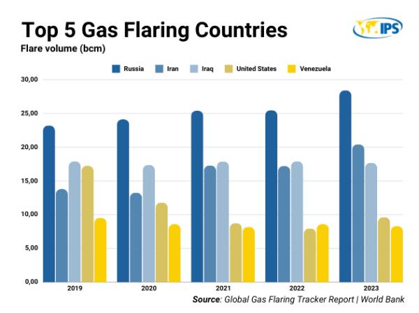 Russia ranks first among the world's largest gas flaring countries. Credit: Margaret López/IPS